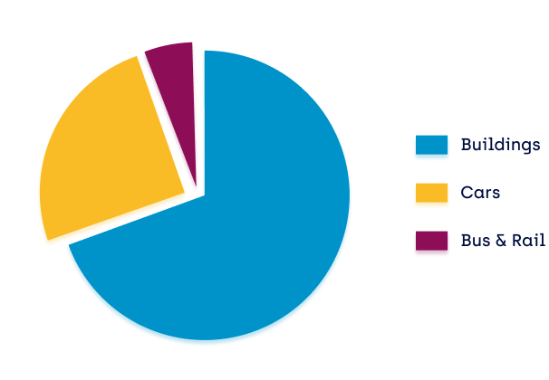 Pie chart showing SimpleClick's environmental impact. Approximately 65% Building, 25% Car, 10% Bus & Train.