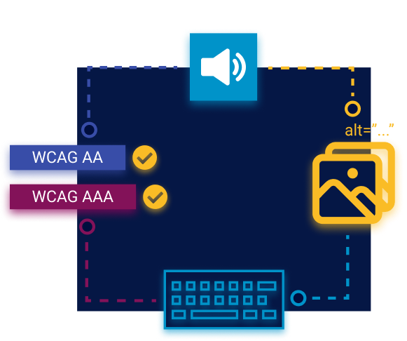 Visual representation of web accessibility standards, showing keyboard navigation, image descriptions, and audio transcripts.