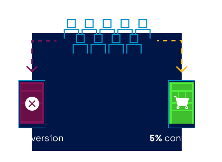 Diagram illustrating Conversion Rate Optimization - showcasing an increase from a 1% conversion rate to a 5% conversion rate